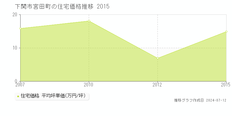 下関市宮田町の住宅価格推移グラフ 