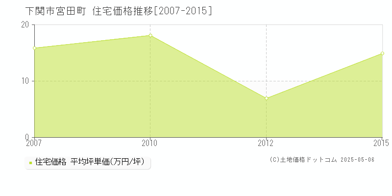 下関市宮田町の住宅価格推移グラフ 