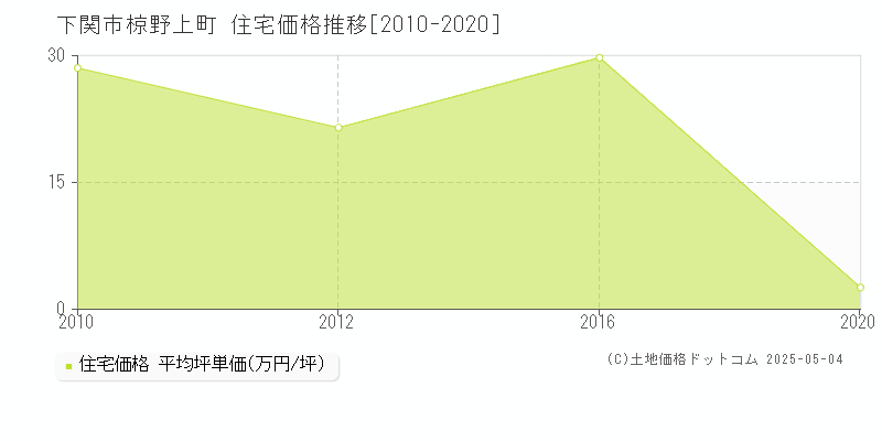 椋野上町(下関市)の住宅価格推移グラフ(坪単価)[2010-2020年]