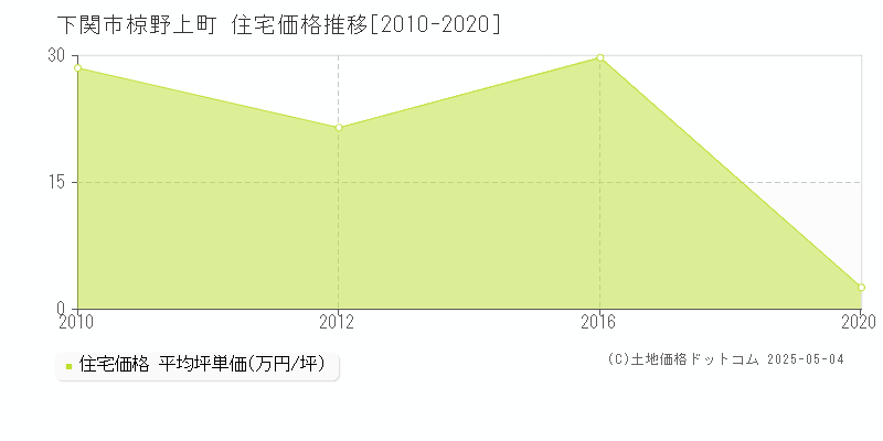 下関市椋野上町の住宅取引価格推移グラフ 