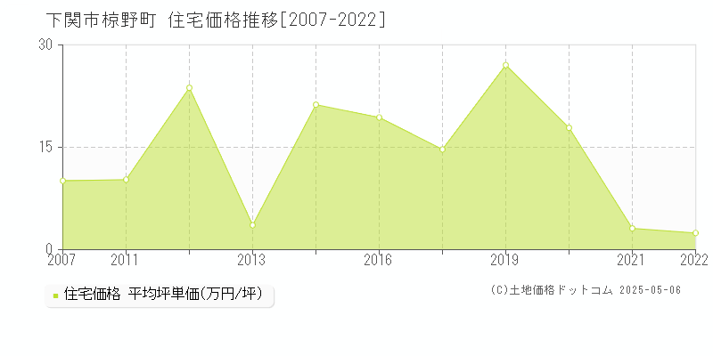 椋野町(下関市)の住宅価格推移グラフ(坪単価)[2007-2022年]