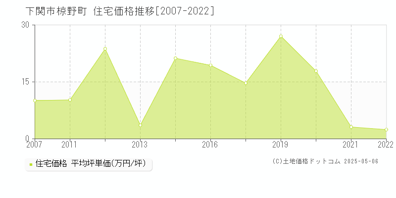 下関市椋野町の住宅価格推移グラフ 