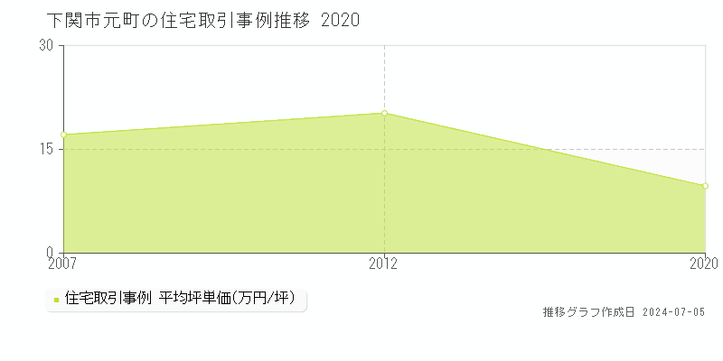 下関市元町の住宅価格推移グラフ 