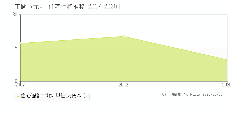元町(下関市)の住宅価格推移グラフ(坪単価)[2007-2020年]