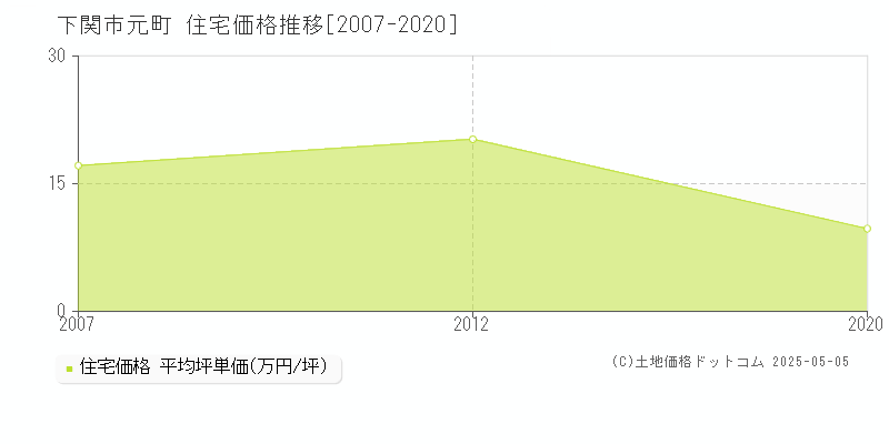 下関市元町の住宅価格推移グラフ 