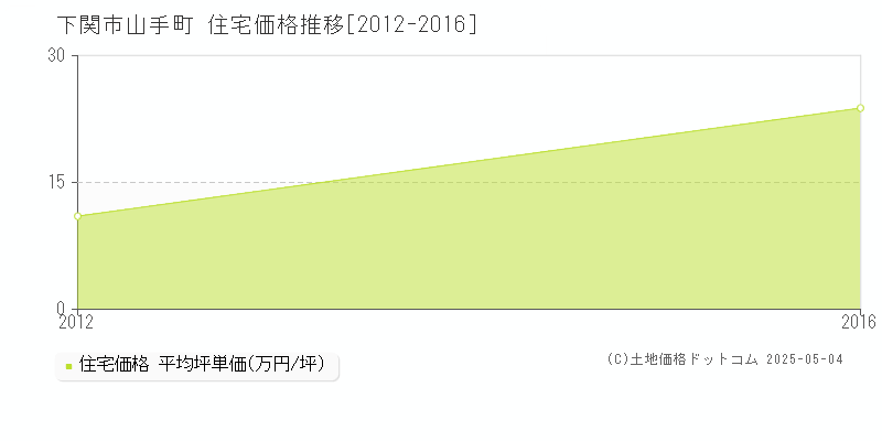 山手町(下関市)の住宅価格推移グラフ(坪単価)[2012-2016年]