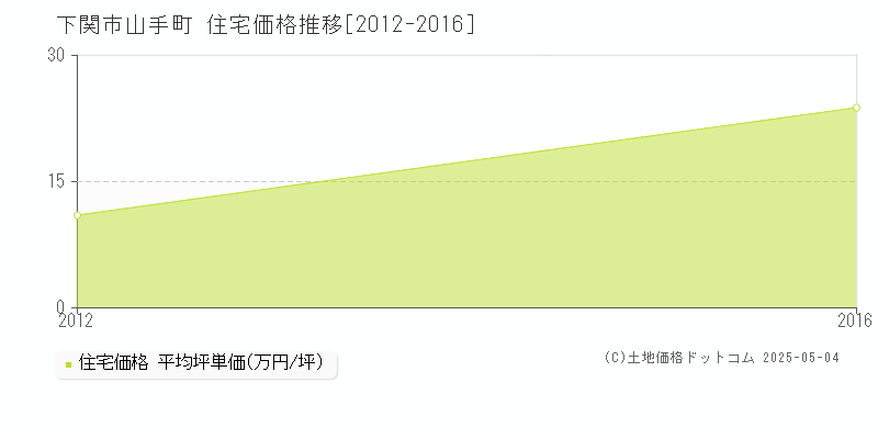 下関市山手町の住宅価格推移グラフ 