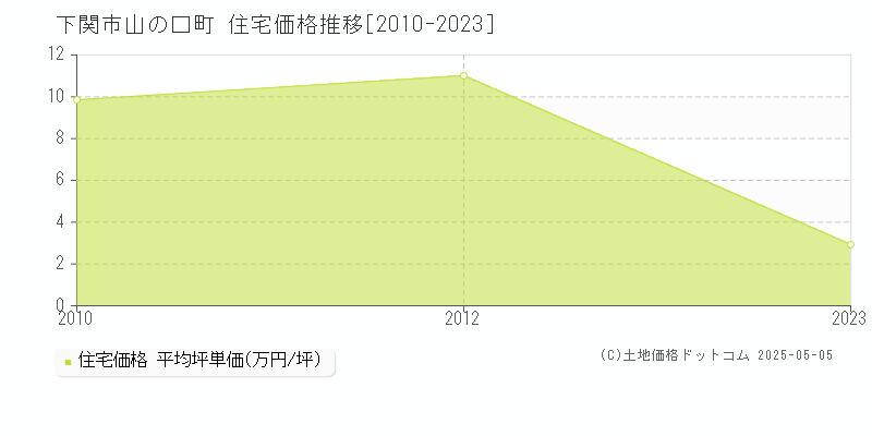 山の口町(下関市)の住宅価格推移グラフ(坪単価)[2010-2023年]