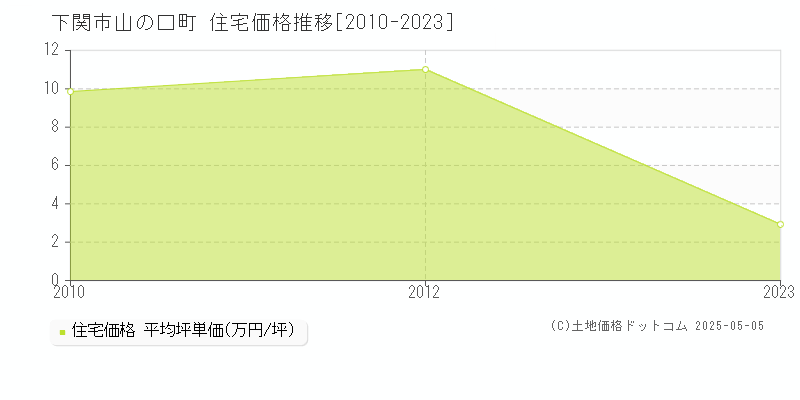 下関市山の口町の住宅価格推移グラフ 