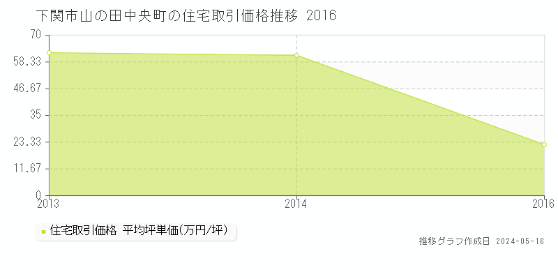 下関市山の田中央町の住宅取引事例推移グラフ 