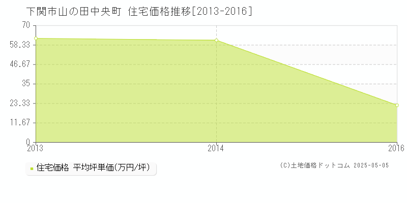 山の田中央町(下関市)の住宅価格推移グラフ(坪単価)[2013-2016年]