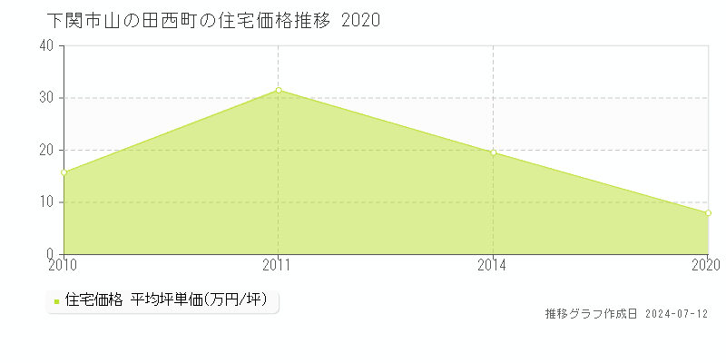 下関市山の田西町の住宅価格推移グラフ 