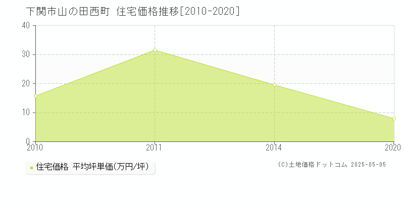 山の田西町(下関市)の住宅価格推移グラフ(坪単価)[2010-2020年]