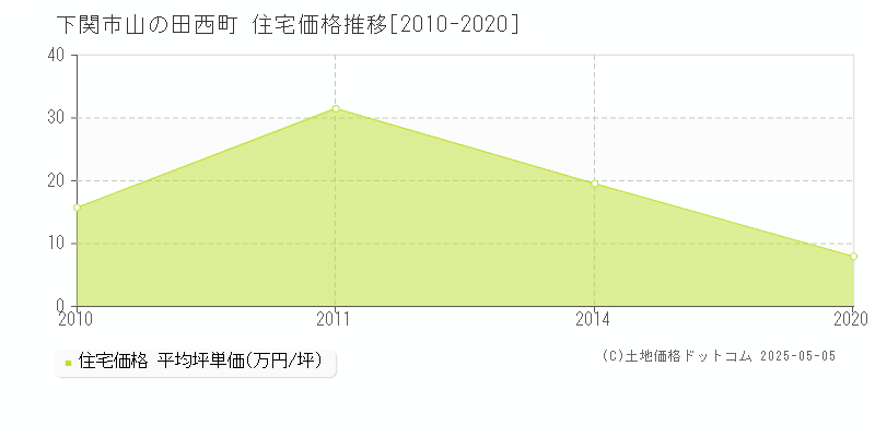 下関市山の田西町の住宅価格推移グラフ 