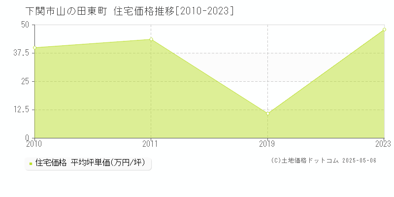 山の田東町(下関市)の住宅価格推移グラフ(坪単価)[2010-2023年]