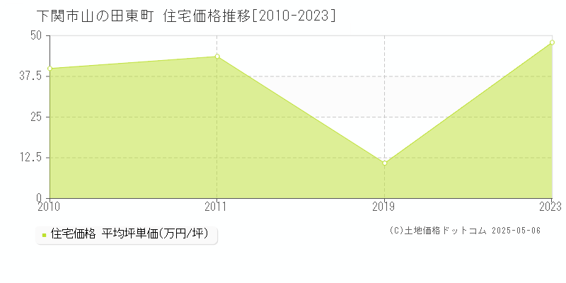 下関市山の田東町の住宅価格推移グラフ 