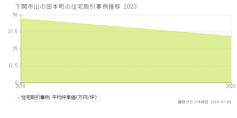 下関市山の田本町の住宅価格推移グラフ 