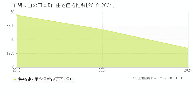 山の田本町(下関市)の住宅価格推移グラフ(坪単価)[2018-2024年]