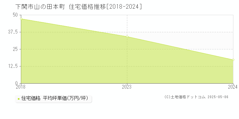 下関市山の田本町の住宅価格推移グラフ 