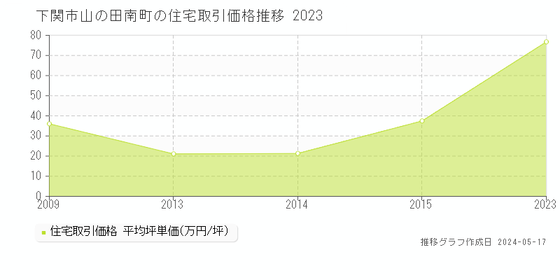 下関市山の田南町の住宅価格推移グラフ 