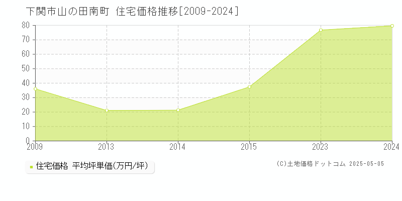 山の田南町(下関市)の住宅価格推移グラフ(坪単価)[2009-2024年]