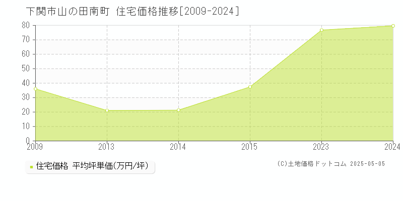 下関市山の田南町の住宅価格推移グラフ 