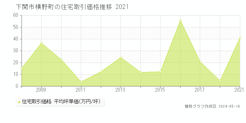 下関市横野町の住宅価格推移グラフ 