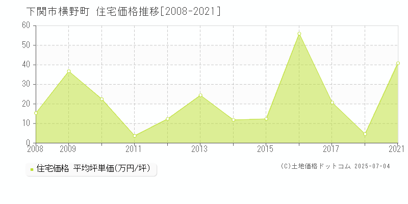 横野町(下関市)の住宅価格推移グラフ(坪単価)[2008-2021年]