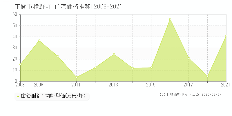 下関市横野町の住宅価格推移グラフ 