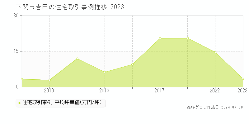 下関市吉田の住宅価格推移グラフ 