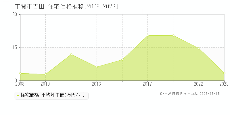 吉田(下関市)の住宅価格推移グラフ(坪単価)[2008-2023年]