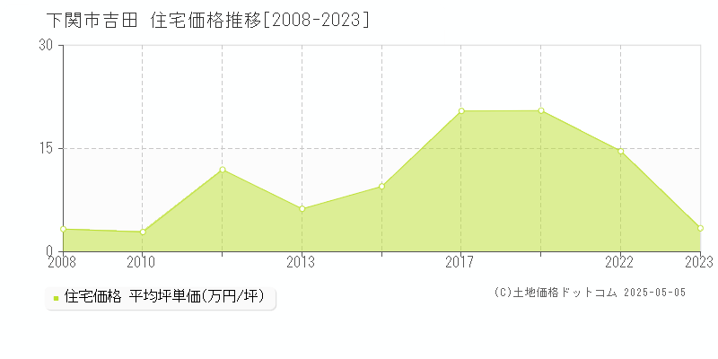 下関市吉田の住宅価格推移グラフ 