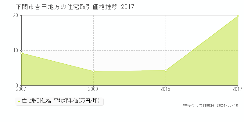 下関市吉田地方の住宅価格推移グラフ 