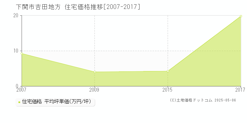吉田地方(下関市)の住宅価格推移グラフ(坪単価)[2007-2017年]