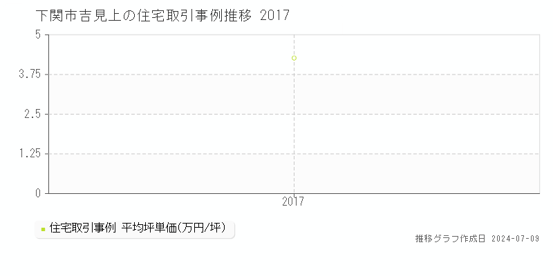 下関市吉見上の住宅価格推移グラフ 