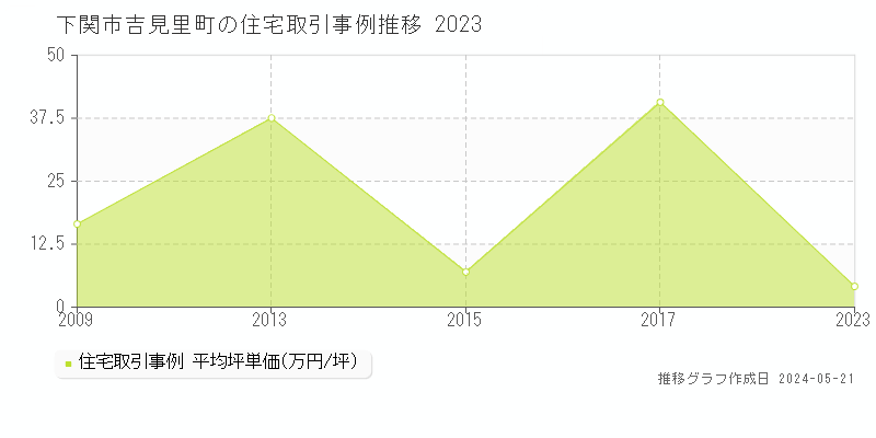 下関市吉見里町の住宅価格推移グラフ 