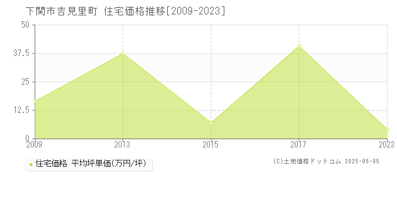 吉見里町(下関市)の住宅価格推移グラフ(坪単価)[2009-2023年]