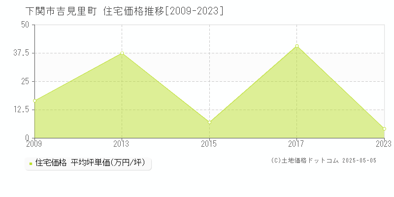 下関市吉見里町の住宅価格推移グラフ 