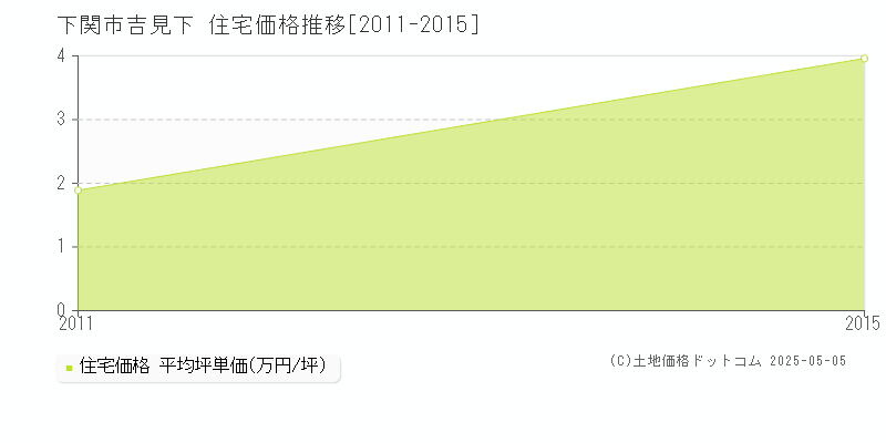 吉見下(下関市)の住宅価格推移グラフ(坪単価)[2011-2015年]