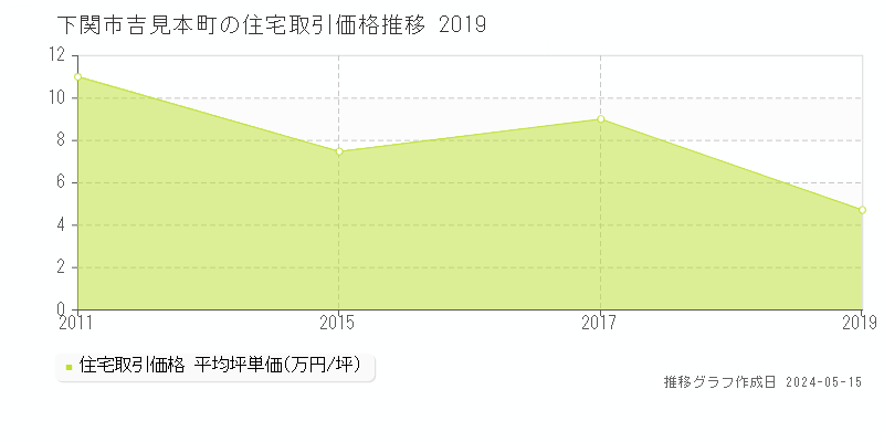 下関市吉見本町の住宅価格推移グラフ 