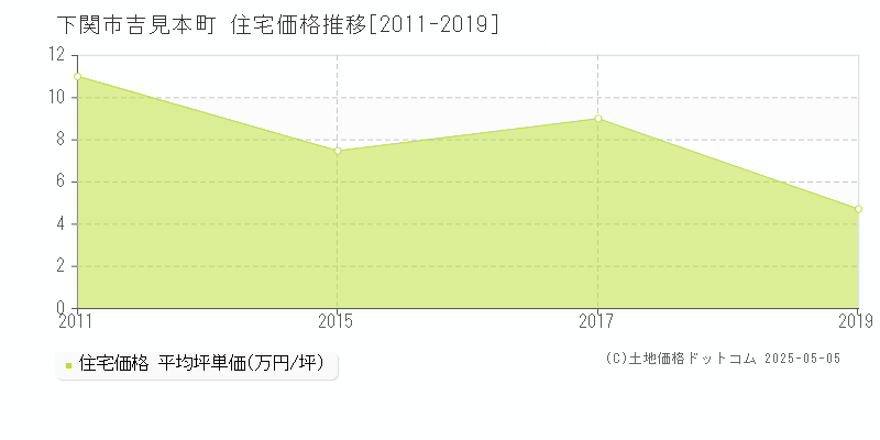 吉見本町(下関市)の住宅価格推移グラフ(坪単価)[2011-2019年]