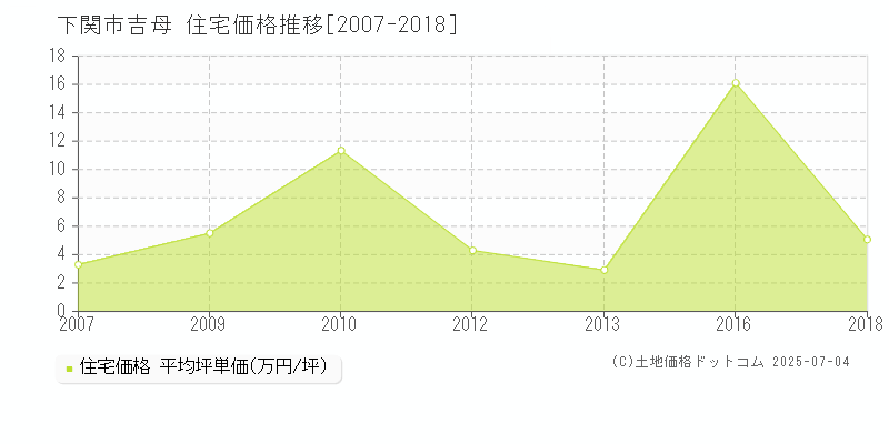 吉母(下関市)の住宅価格推移グラフ(坪単価)[2007-2018年]
