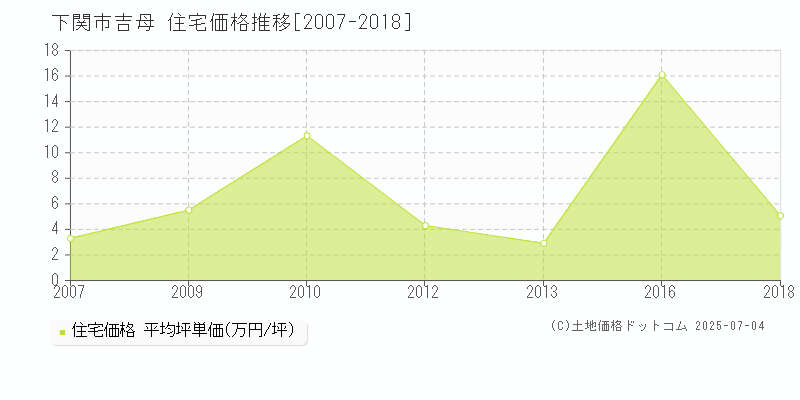 下関市吉母の住宅価格推移グラフ 