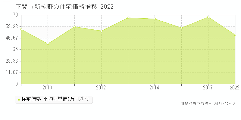 下関市新椋野の住宅価格推移グラフ 