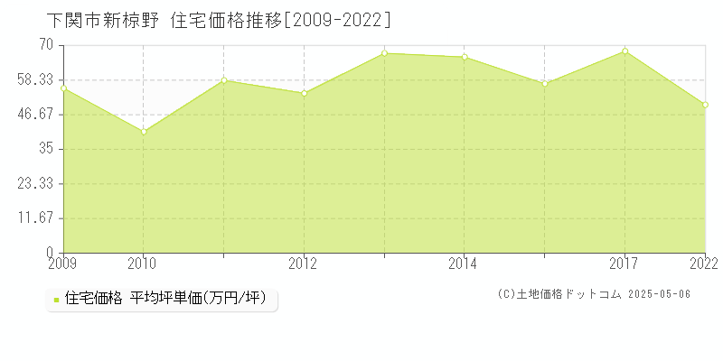 下関市新椋野の住宅価格推移グラフ 