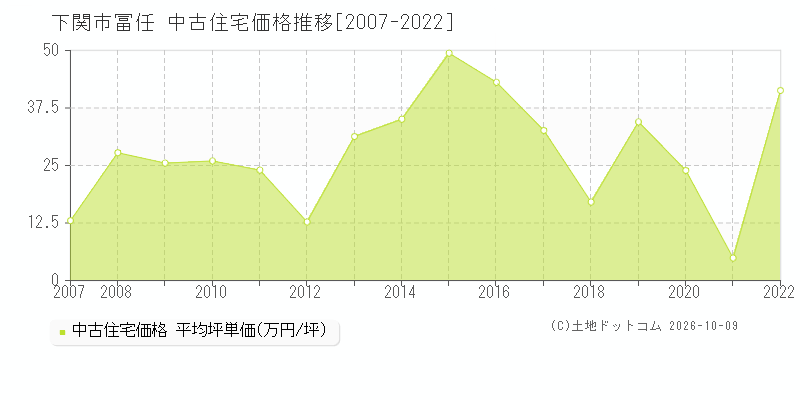 下関市冨任の中古住宅価格推移グラフ(坪単価)[2007-2022年]