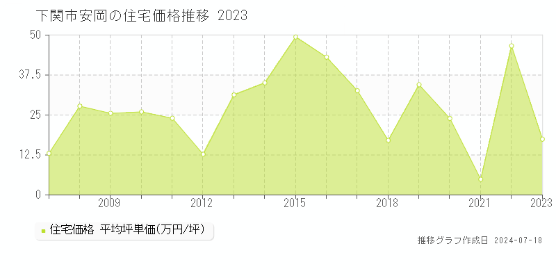 下関市安岡の住宅価格推移グラフ 