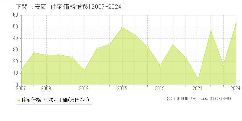 下関市安岡の住宅価格推移グラフ 