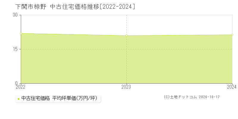 下関市大字椋野の中古住宅価格推移グラフ(坪単価)[2022-2024年]