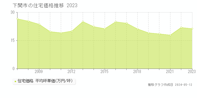 下関市全域の住宅価格推移グラフ 